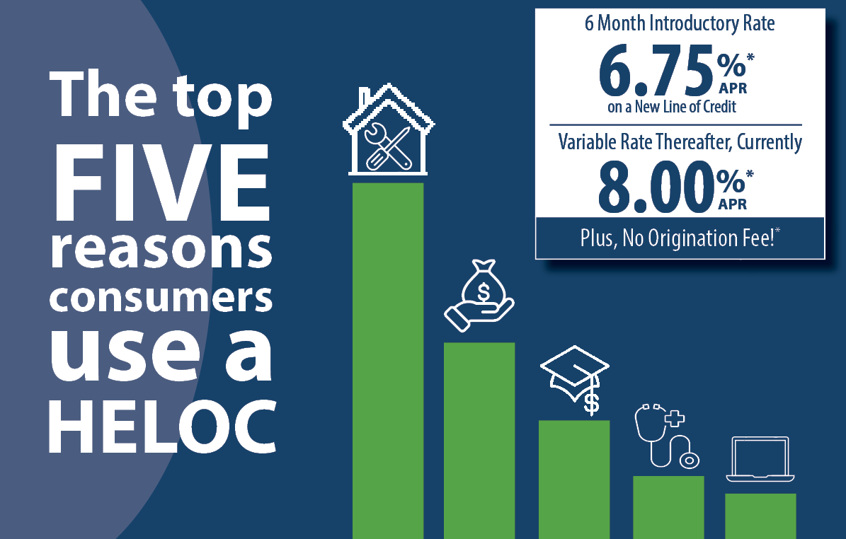 Top 5 reasons consumers use a heloc - rate 6.75% six months, 8% thereafter. home improvement, bills, college, emergencies and business